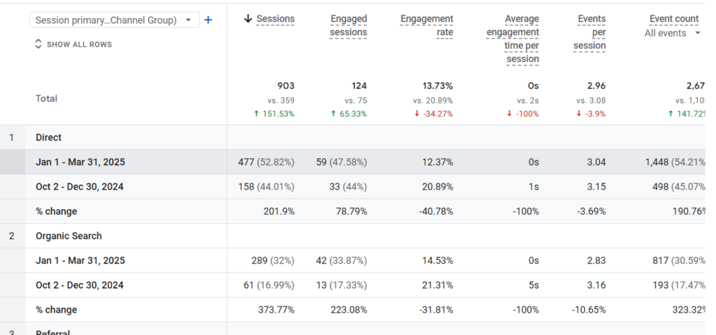 373% Growth in Organic Traffic for a USA-Based Internet Marketing Client